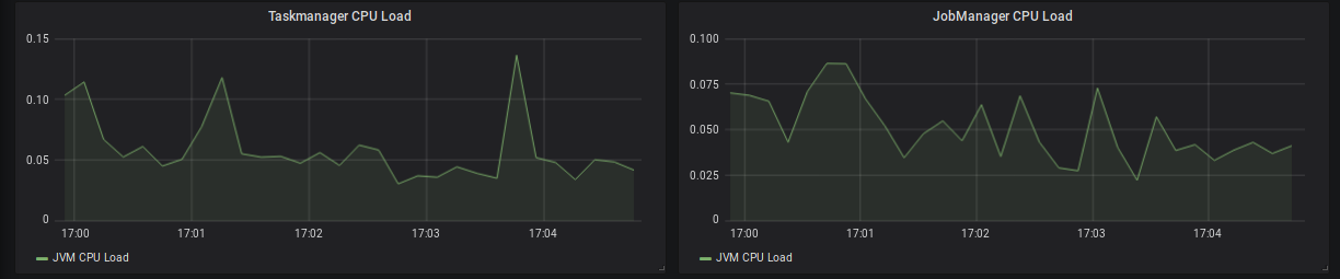 TaskManager & JobManager CPU load.