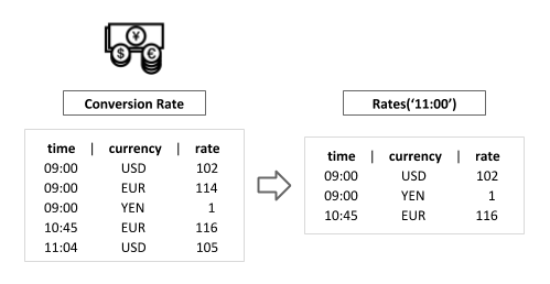 Temporal Table Join between Taxi Fares and Conversion Rates