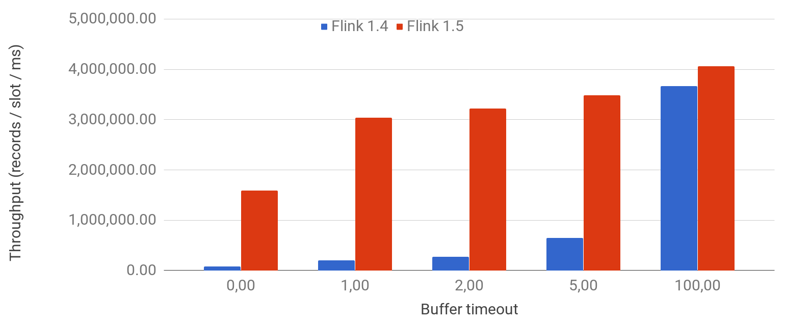 Network-buffertimeout-Flink's Network Stack