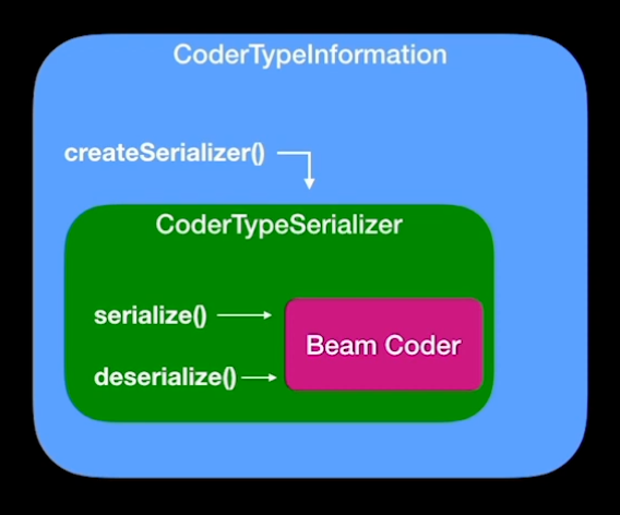 Serializers vs Coders