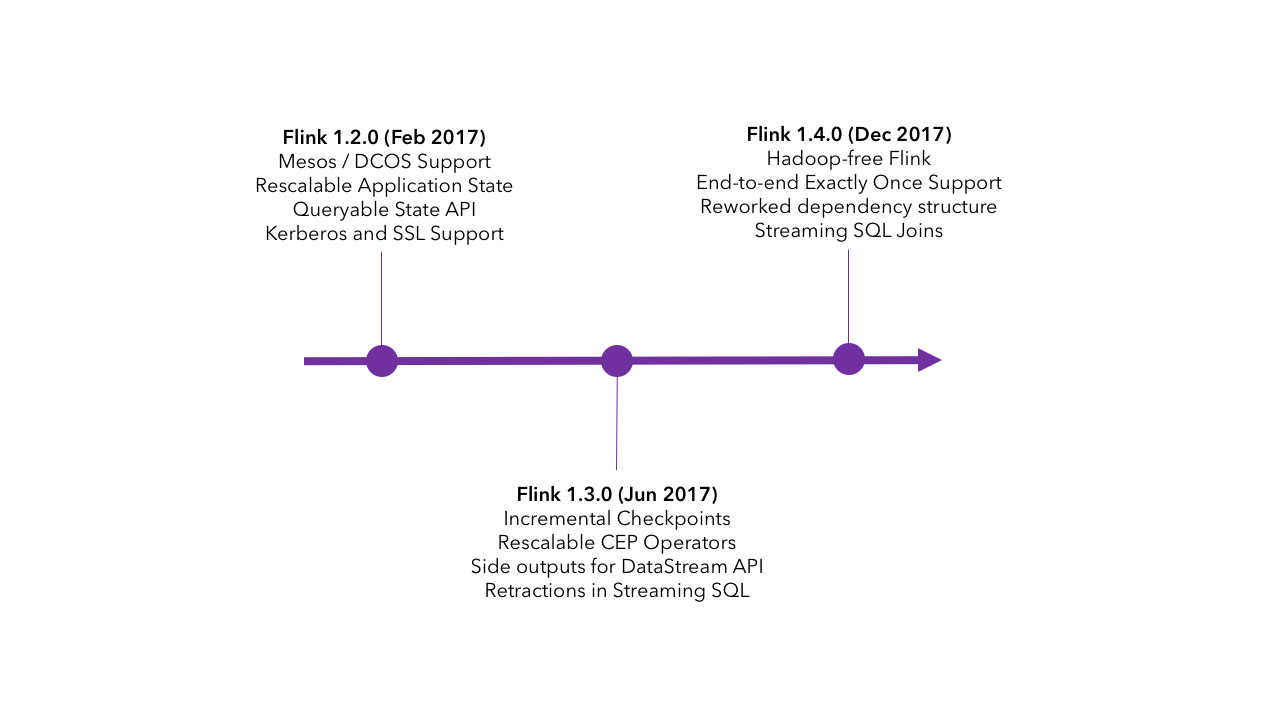 Flink Release Timeline 2017