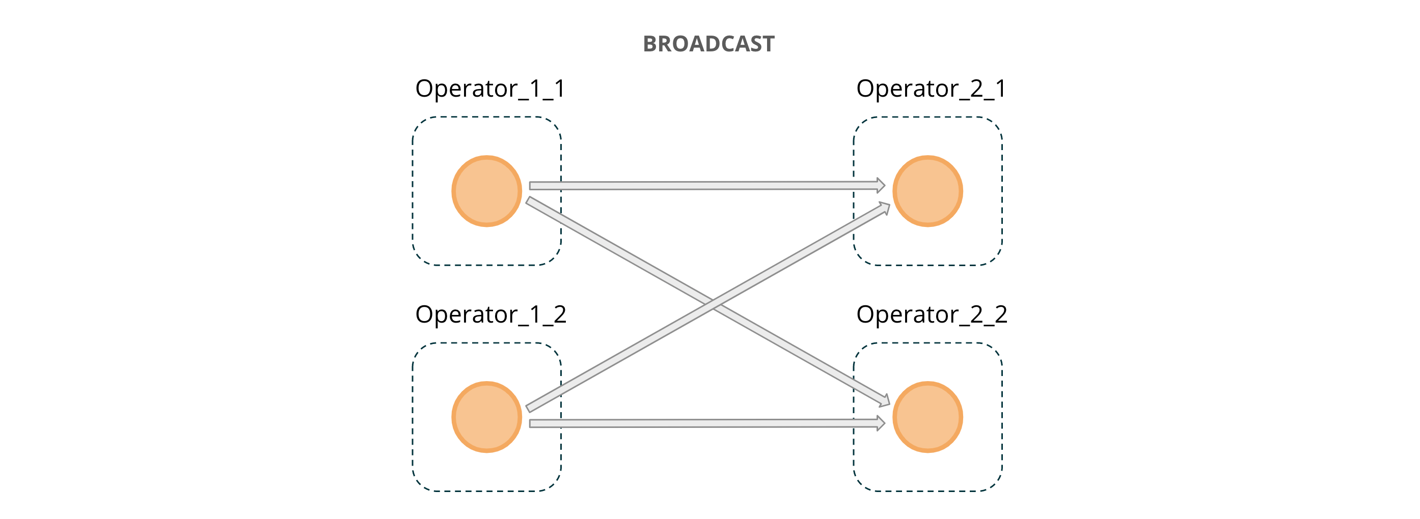 Figure 6: BROADCAST message passing across operator instances