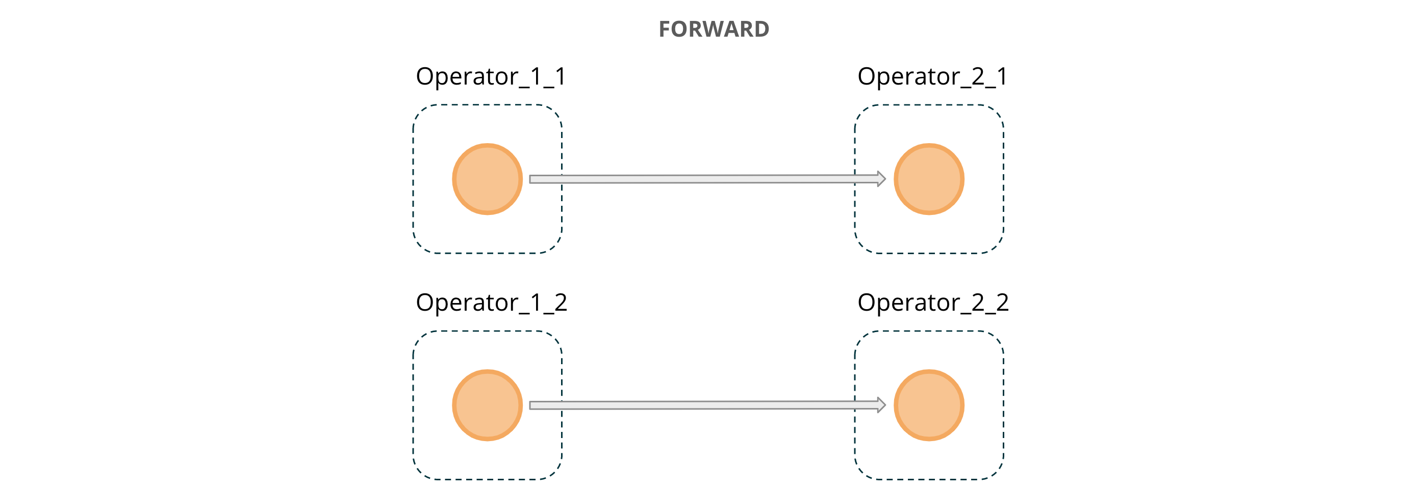Figure 3: FORWARD message passing across operator instances
