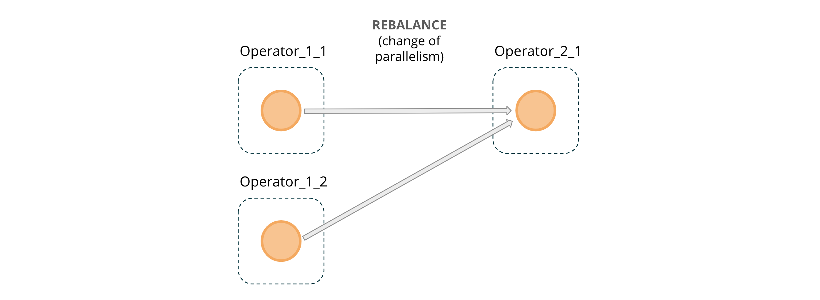 Figure 5: REBALANCE message passing across operator instances
