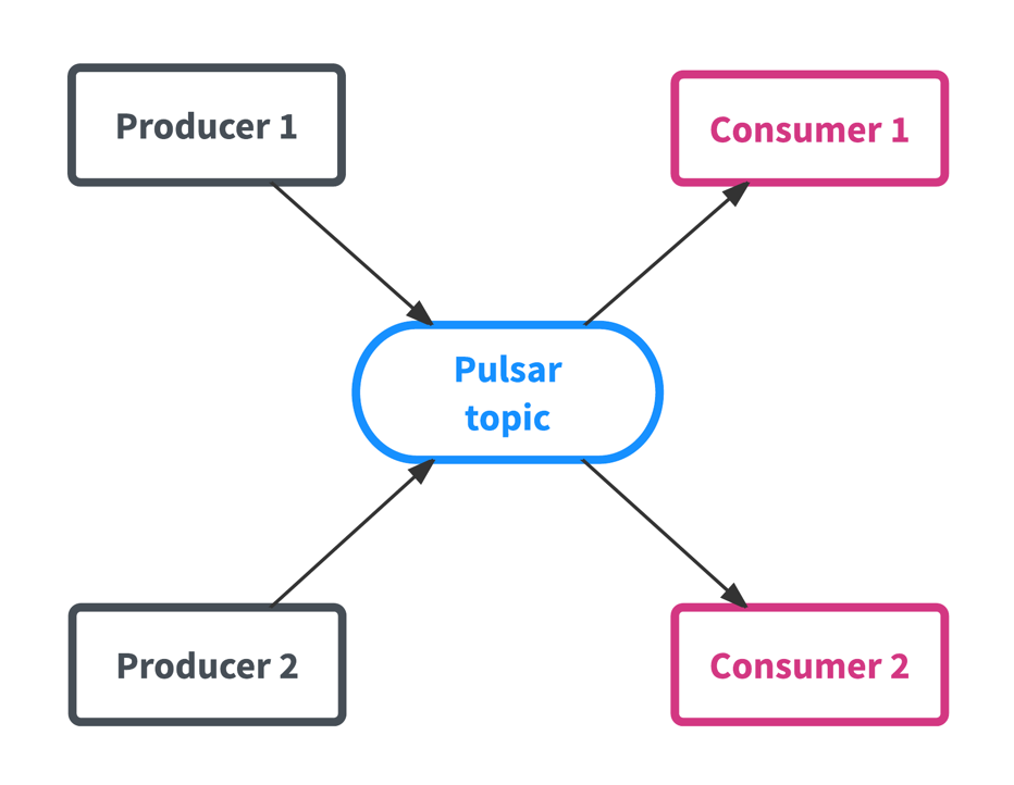 Pulsar producers and consumers