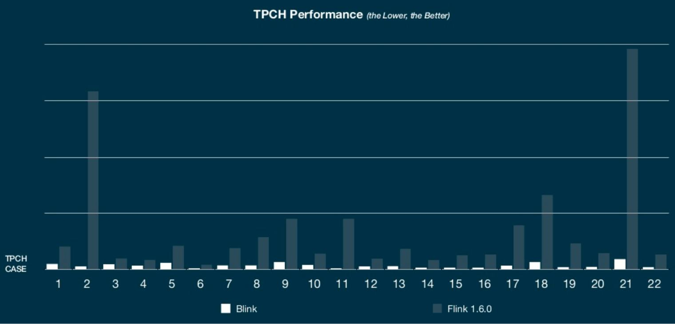 TPC-H performance of Blink and Flink.