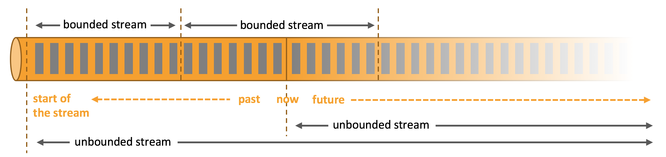 Processing of bounded and unbounded data.