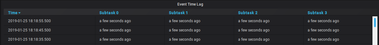 Event Time Lag per Subtask of a single operator in the topology. In this case, the watermark is lagging a few seconds behind for each subtask.
