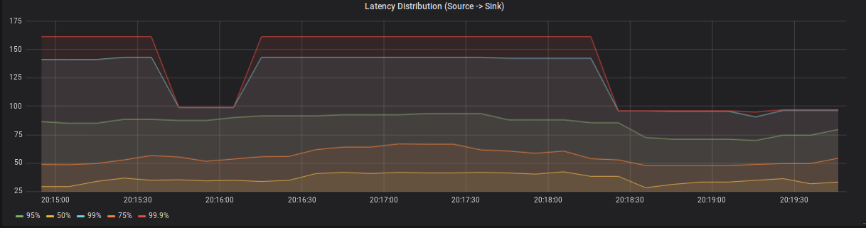 Latency distribution between a source and a single sink subtask.