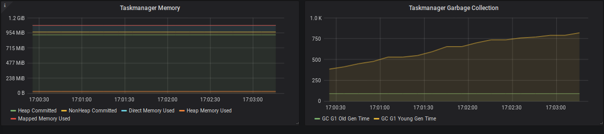 TaskManager memory consumption and garbage collection times.
