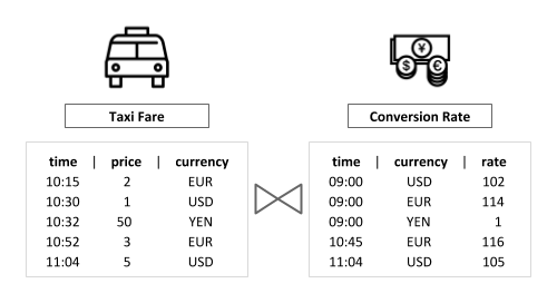 Taxi Fares and Conversion Rates