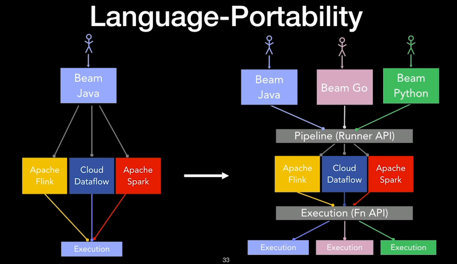 Language Portability in Apache Beam