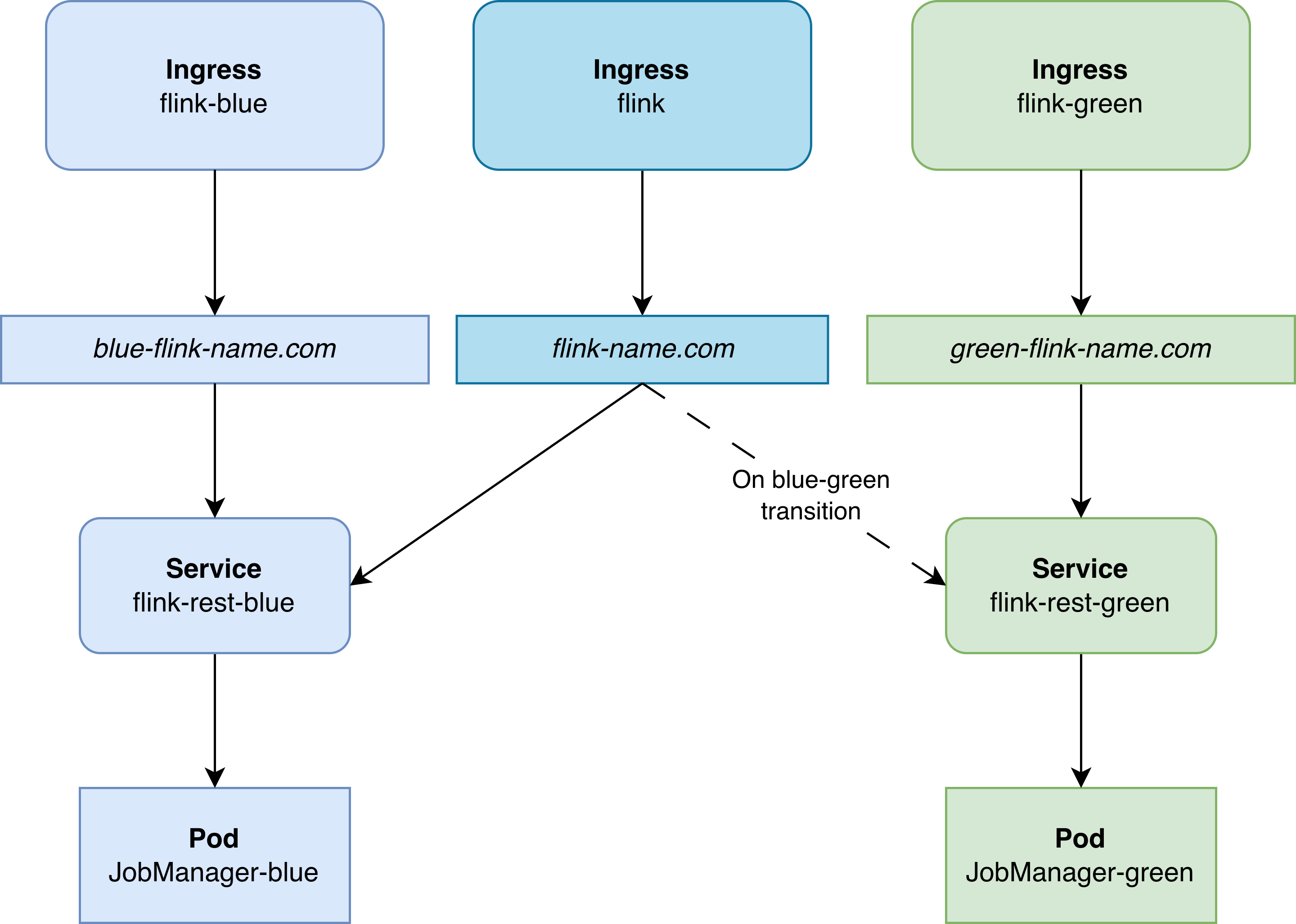 Blue/Green deployment flow