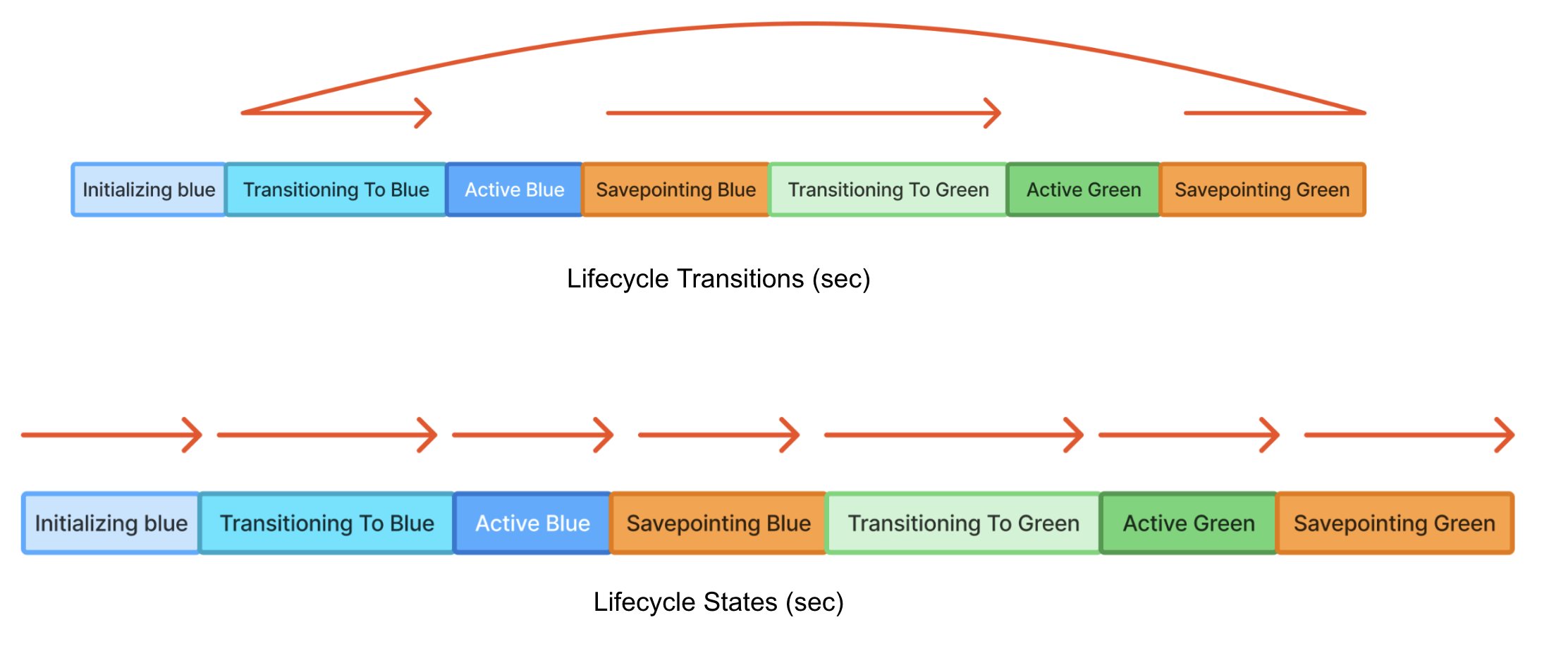 Blue/Green deployment architecture