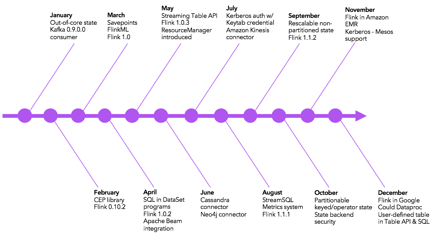 Flink Release Timeline 2016