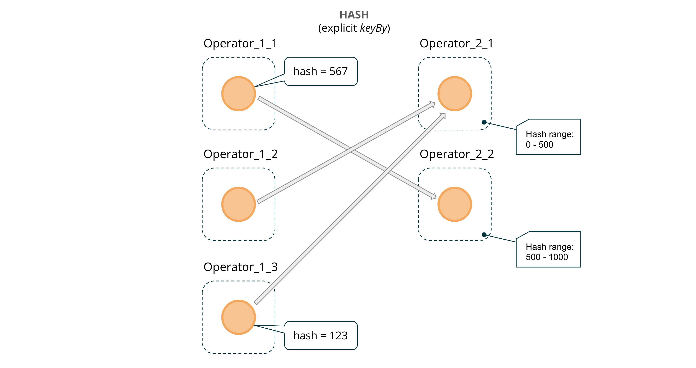 Figure 4: HASHED message passing across operator instances (via `keyBy`)