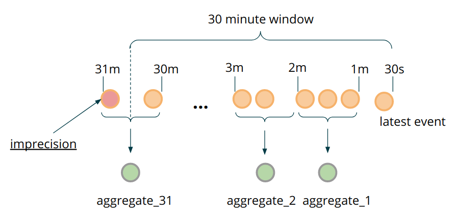 Figure 8: Pre-aggregation